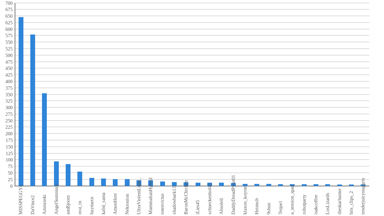 Amount of clips created by user