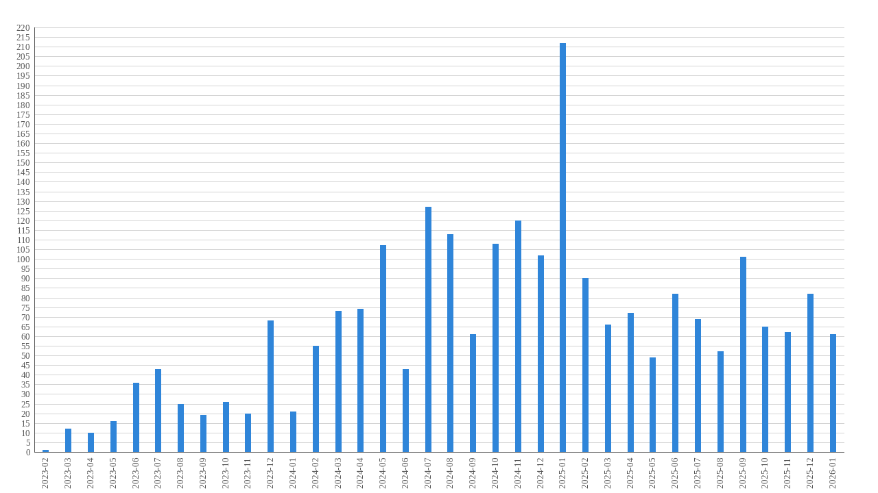 clips created month-year