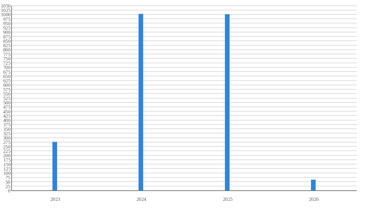 clips created per year